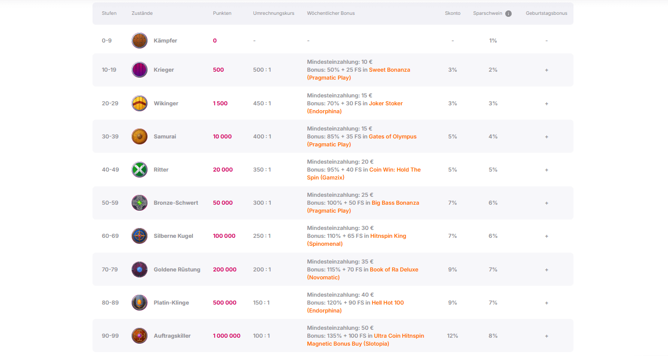HitnSpin Treueprogramm 10 Stufen Fighter bis Hitman für deutsche Spieler